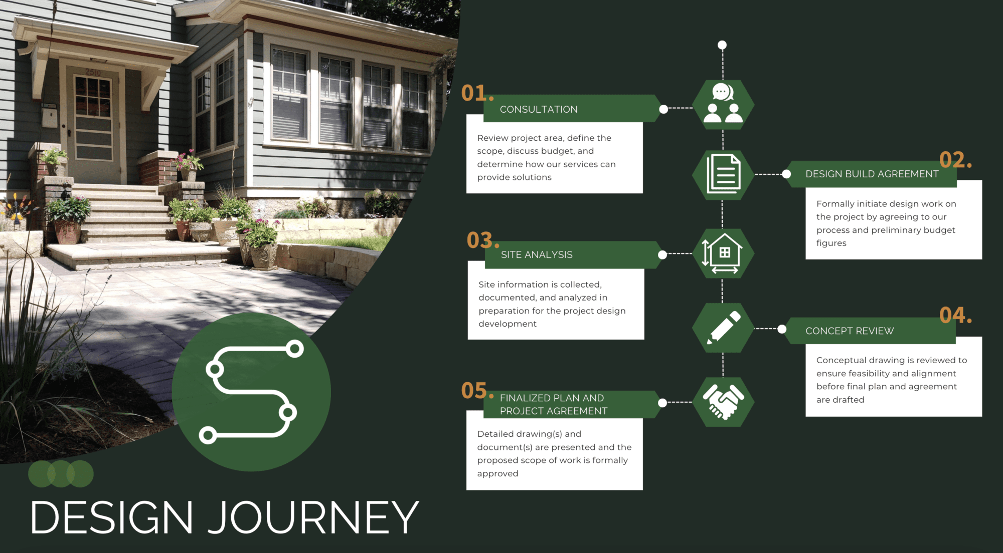 A step by step illustration for landscape design services by Carrington Lawn & Landscape in Middleton, WI